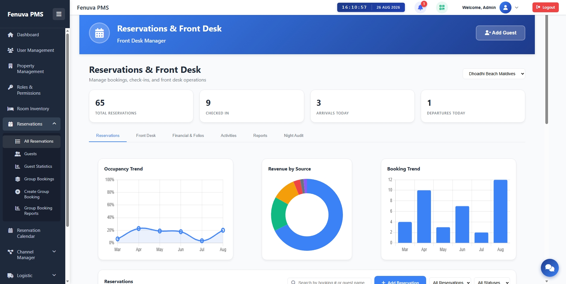 Fenuva PMS operational dashboard