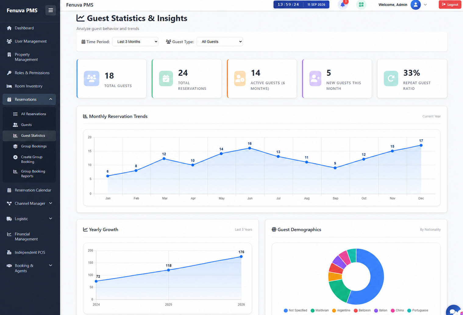 Fenuva PMS Guest Insight dashboard showing guest profiles, booking patterns and visitor analytics